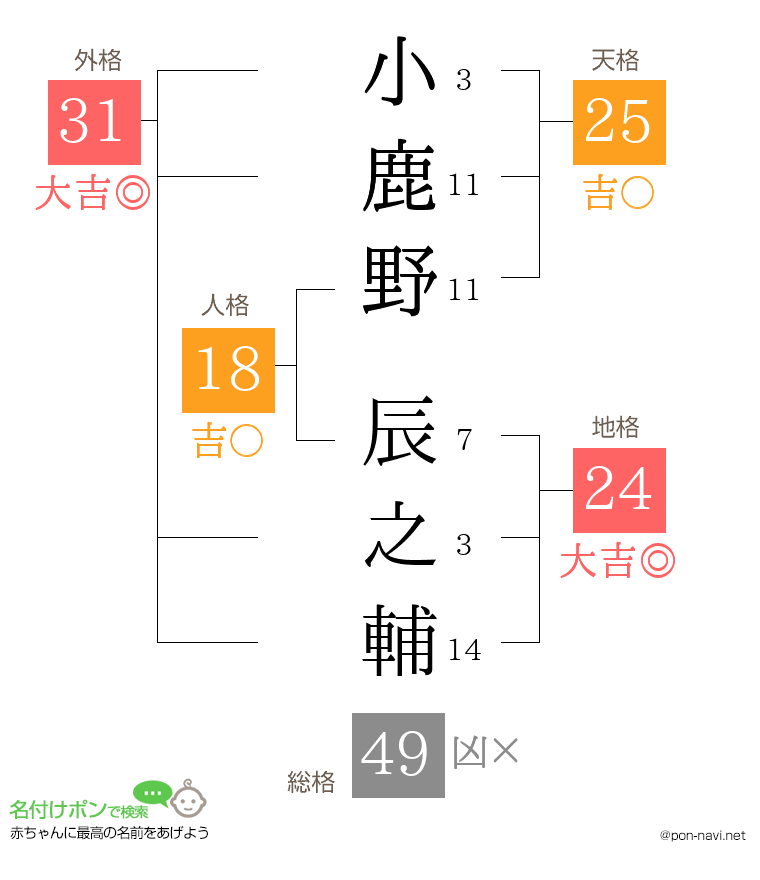 小鹿野 辰之輔さんの姓名判断結果