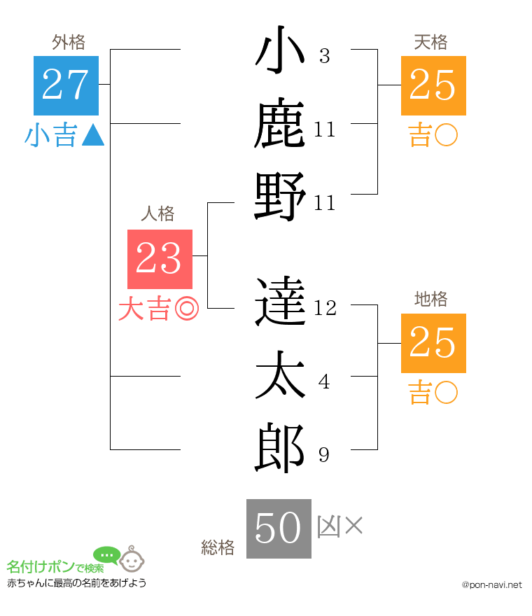 小鹿野 達太郎さんの姓名判断結果