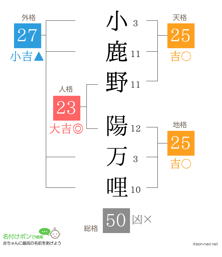 小鹿野 陽万哩さんの姓名判断結果
