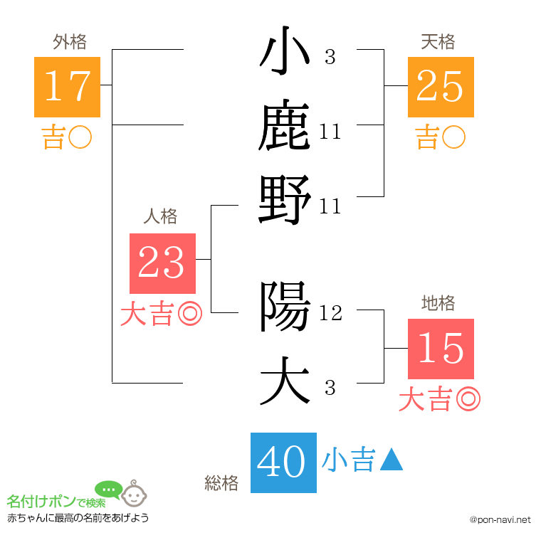 小鹿野 陽大さんの姓名判断結果