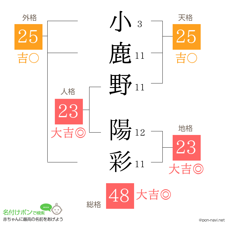 小鹿野 陽彩さんの姓名判断結果
