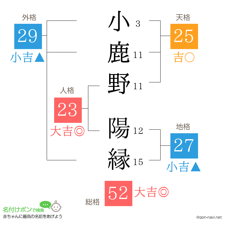 小鹿野 陽縁さんの姓名判断結果