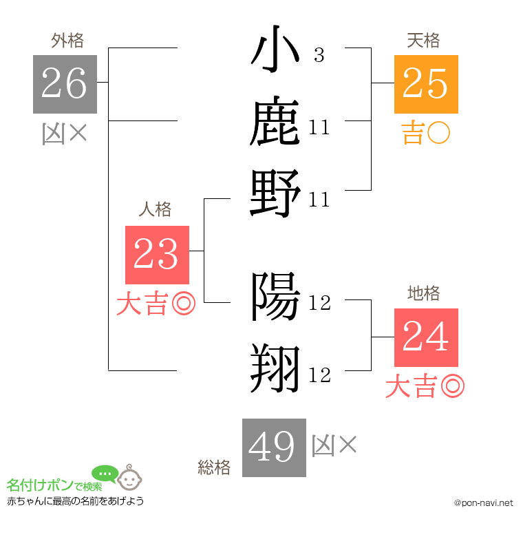 小鹿野 陽翔さんの姓名判断結果
