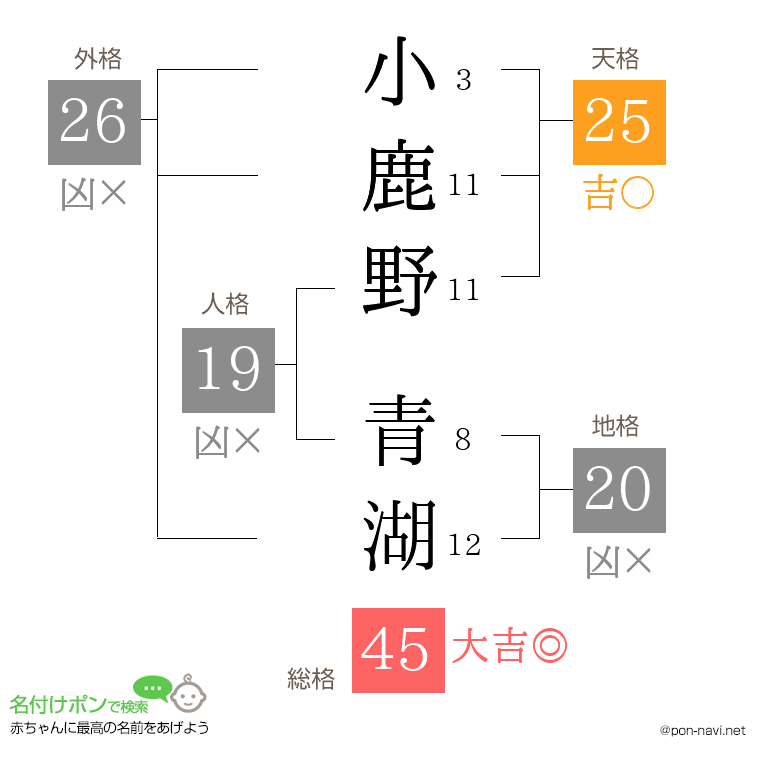 小鹿野 青湖さんの姓名判断結果