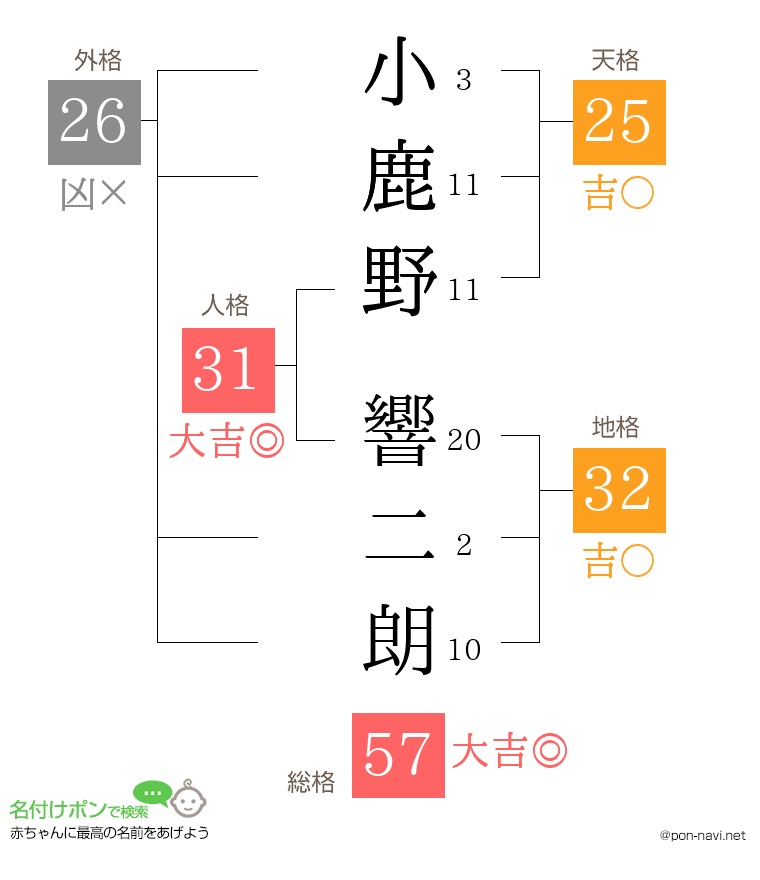 小鹿野 響二朗さんの姓名判断結果