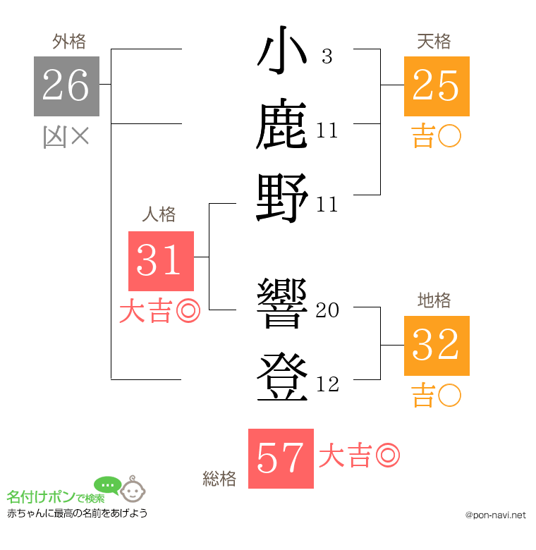 小鹿野 響登さんの姓名判断結果