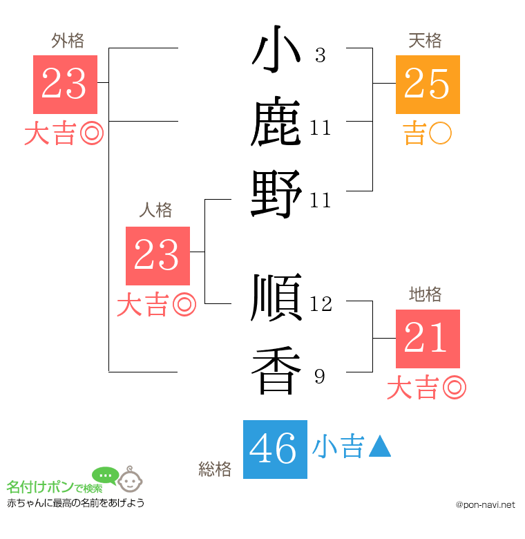 小鹿野 順香さんの姓名判断結果