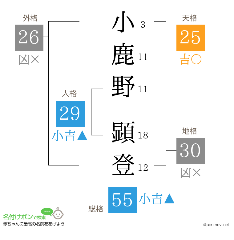 小鹿野 顕登さんの姓名判断結果