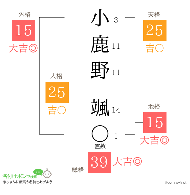 小鹿野 颯さんの姓名判断結果