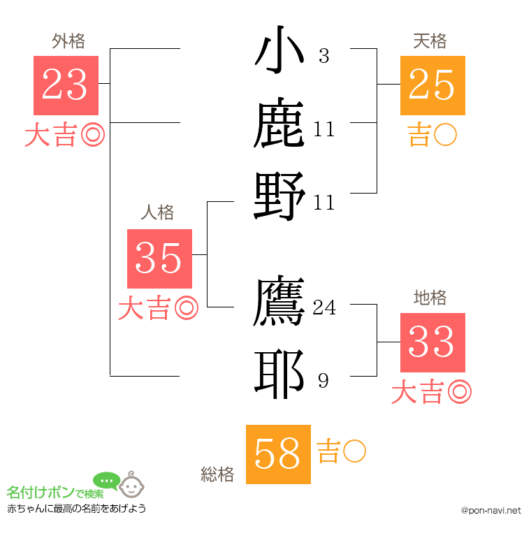 小鹿野 鷹耶さんの姓名判断結果
