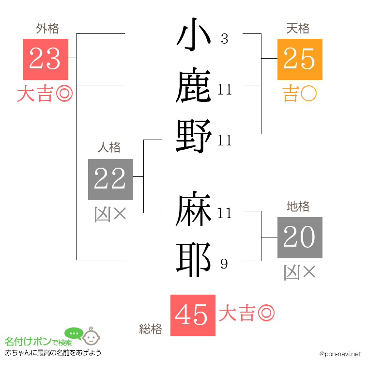 小鹿野 麻耶さんの姓名判断結果