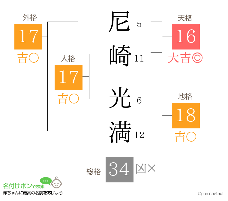 尼崎 光満さんの姓名判断結果