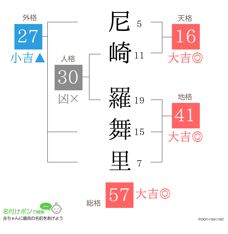 尼崎 羅舞里さんの姓名判断結果
