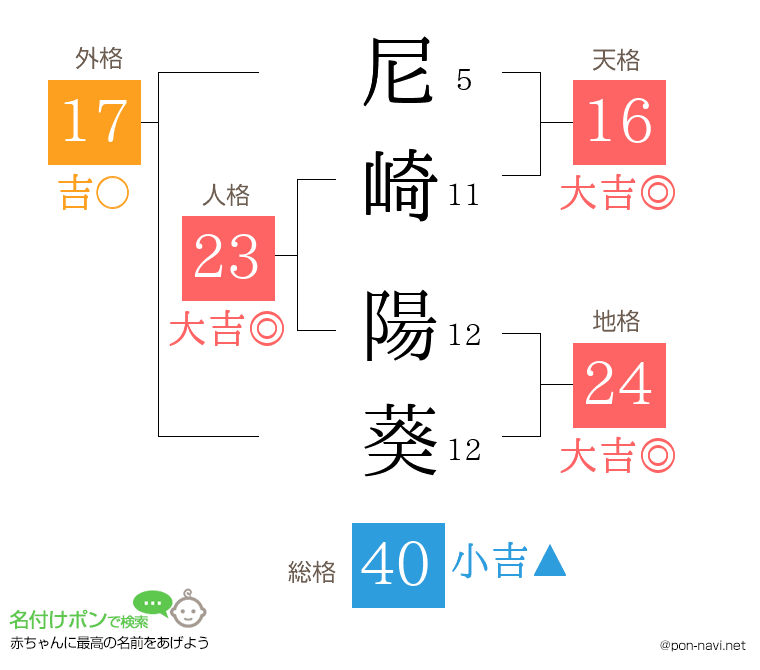 尼崎 陽葵さんの姓名判断結果