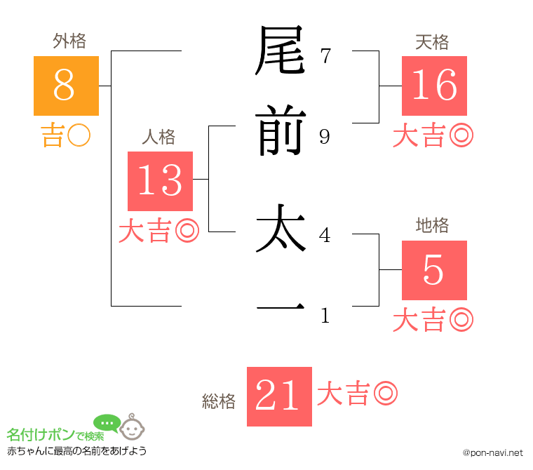 尾前 太一さんの姓名判断結果