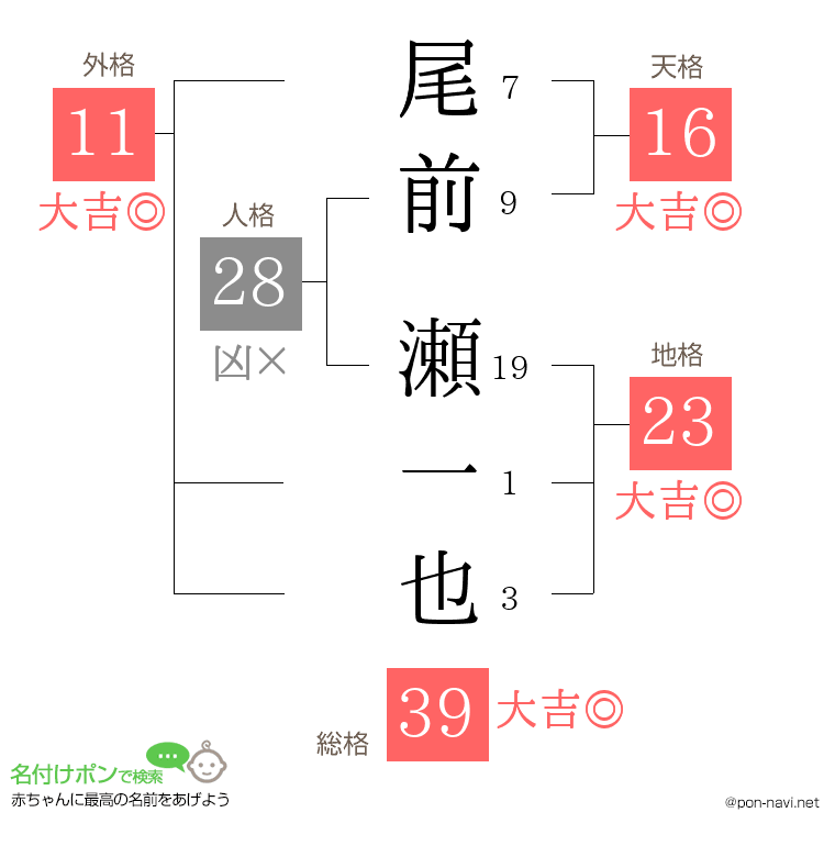 尾前 瀬一也さんの姓名判断結果