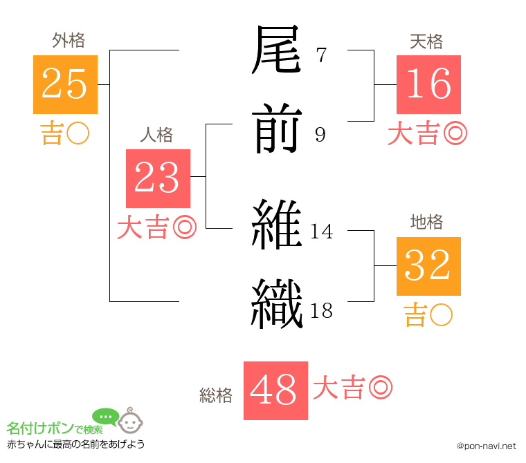 尾前 維織さんの姓名判断結果