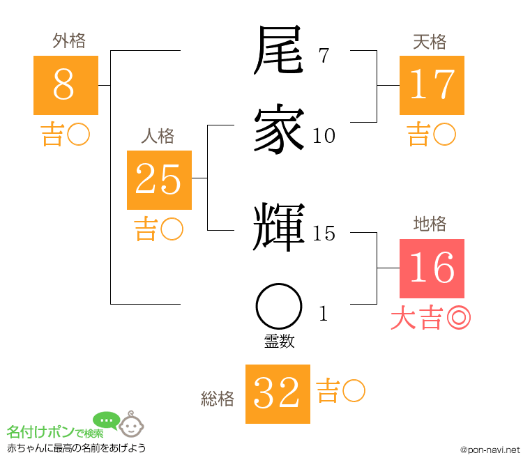 尾家 輝さんの姓名判断結果