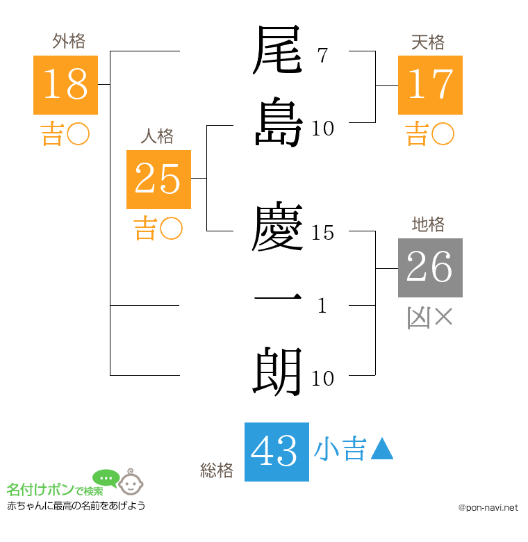 尾島 慶一朗さんの姓名判断結果