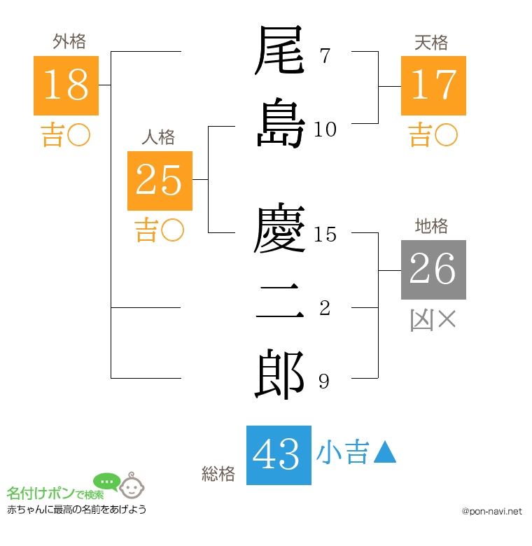 尾島 慶二郎さんの姓名判断結果