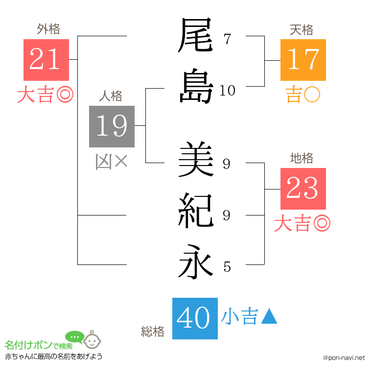 尾島 美紀永さんの姓名判断結果