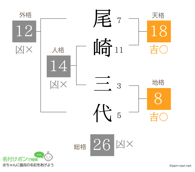 尾崎 三代さんの姓名判断結果