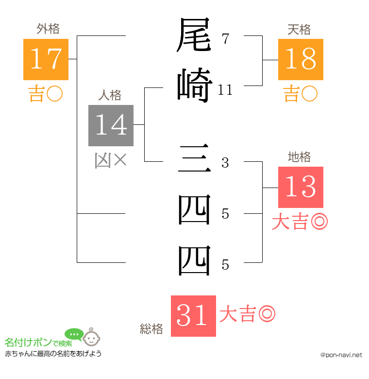 尾崎 三四四さんの姓名判断結果