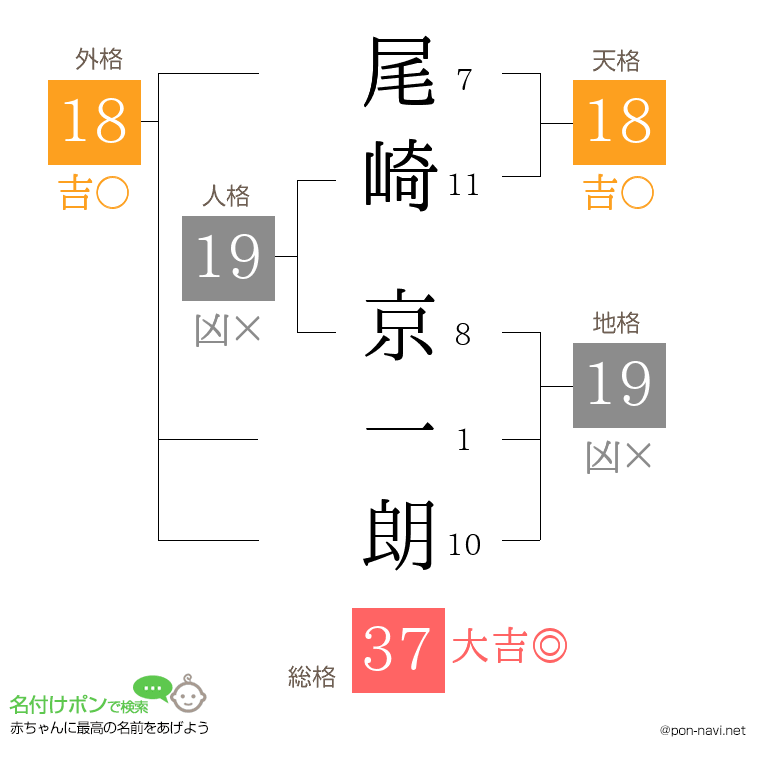 尾崎 京一朗さんの姓名判断結果