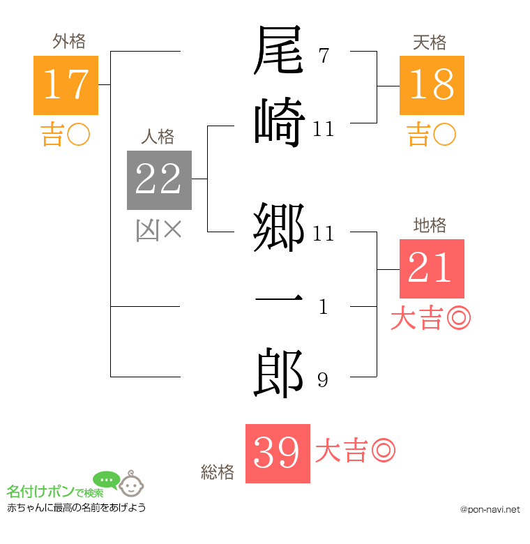 尾崎 郷一郎さんの姓名判断結果