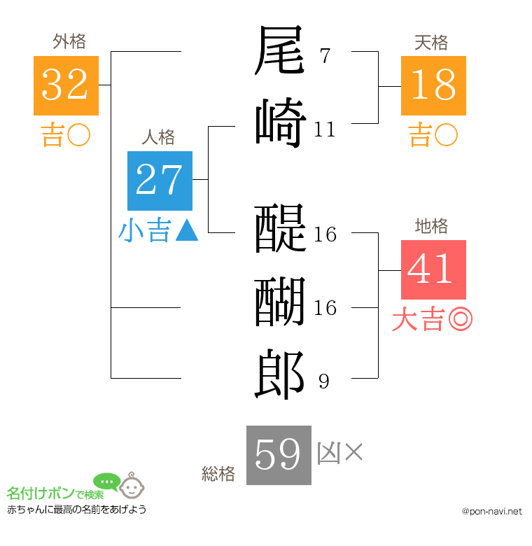 尾崎 醍醐郎さんの姓名判断結果