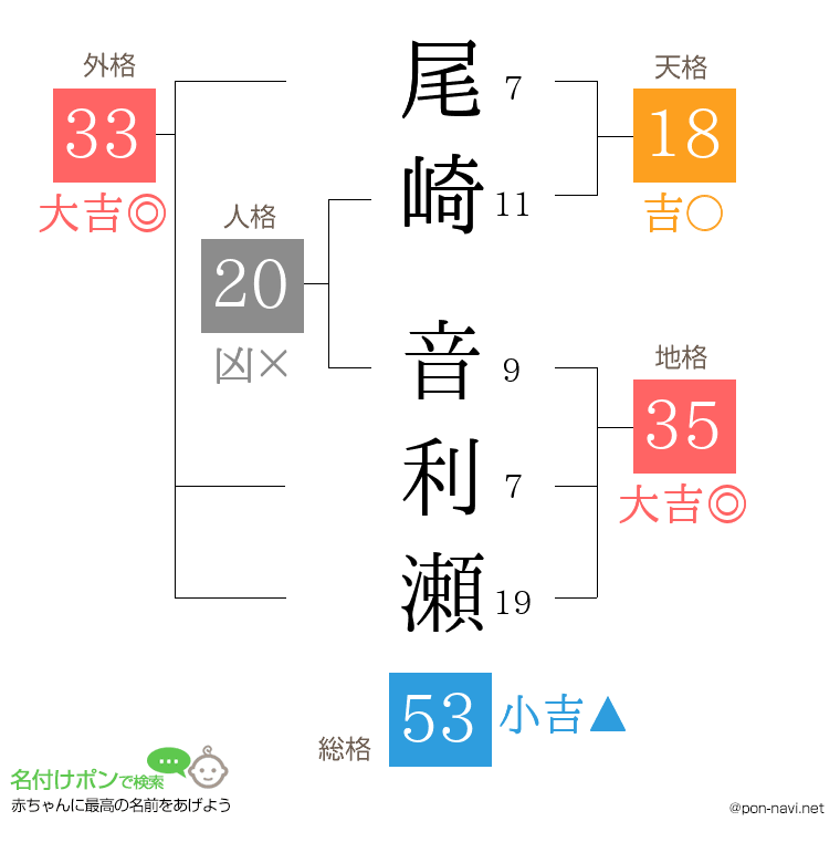 尾崎 音利瀬さんの姓名判断結果