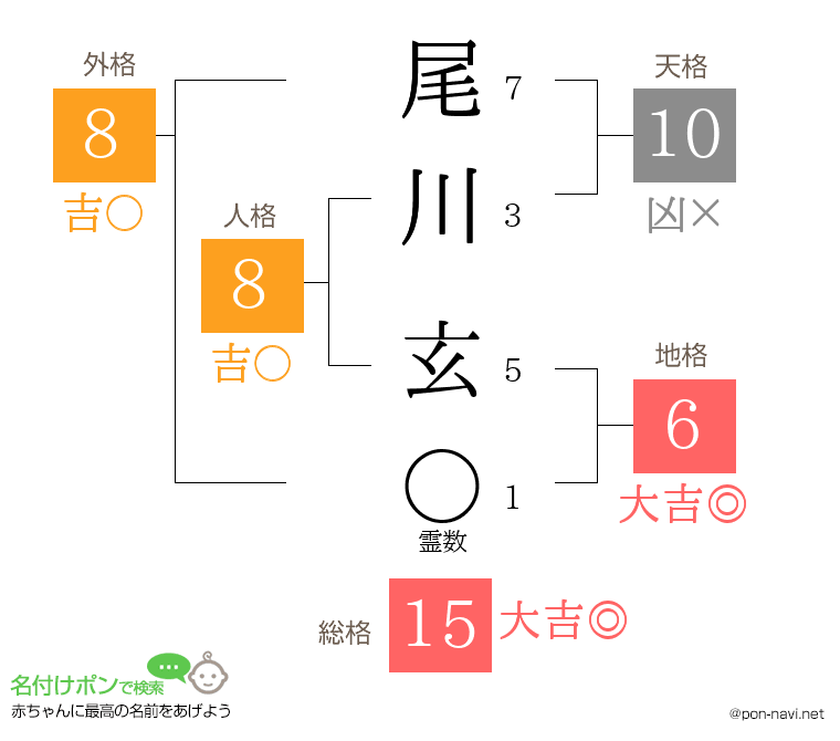 尾川 玄さんの姓名判断結果