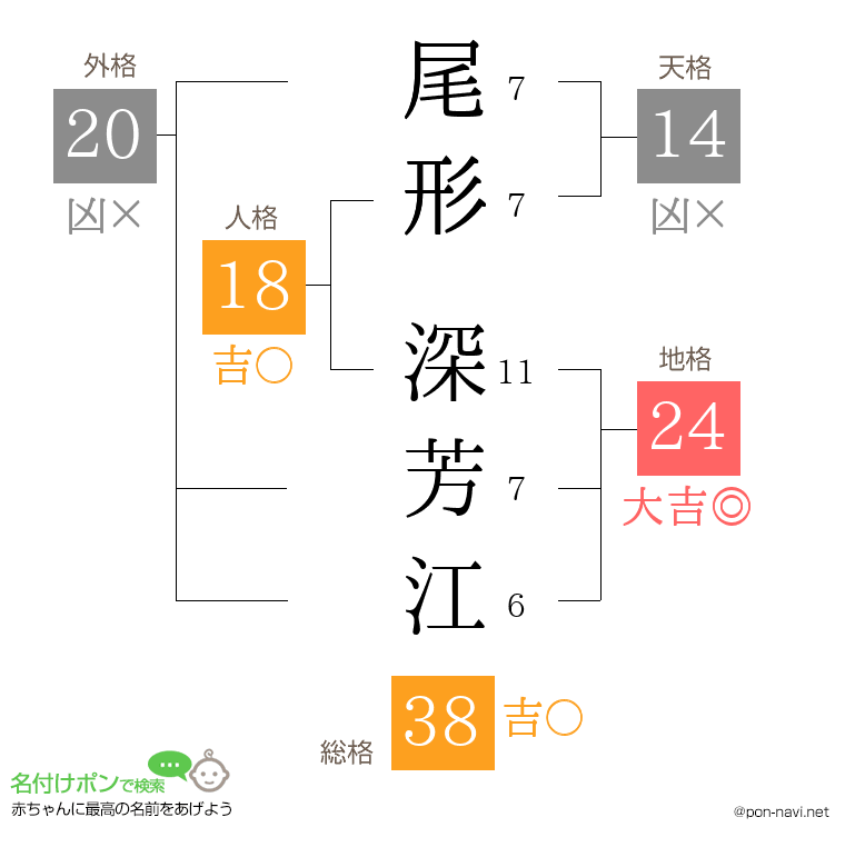 尾形 深芳江さんの姓名判断結果