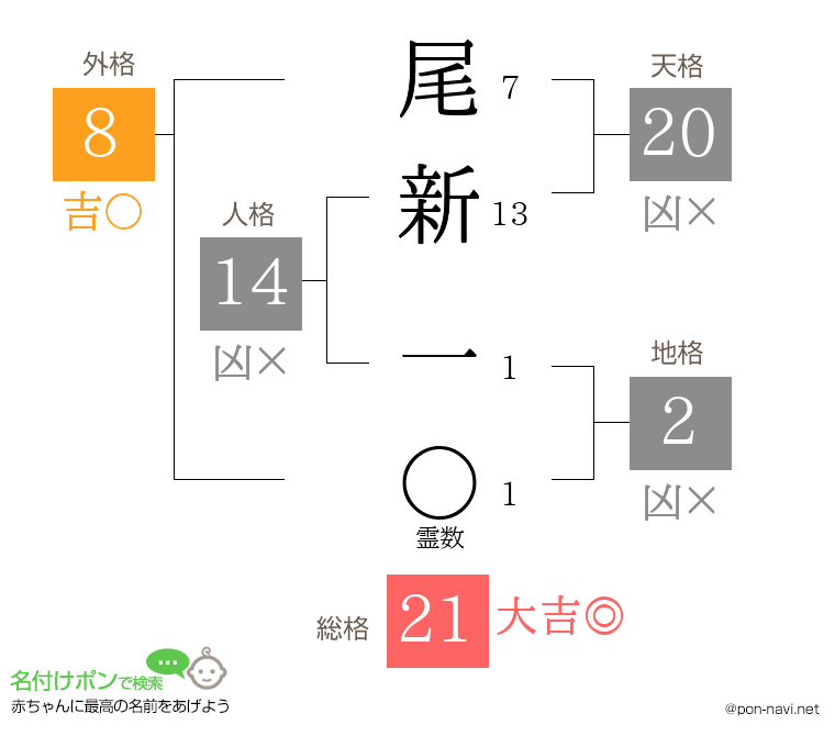 尾新 一さんの姓名判断結果