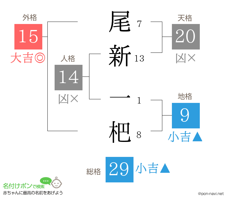 尾新 一杷さんの姓名判断結果
