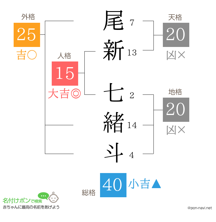 尾新 七緒斗さんの姓名判断結果