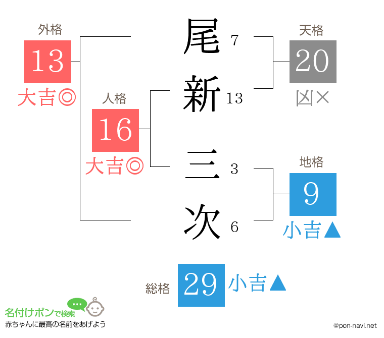 尾新 三次さんの姓名判断結果