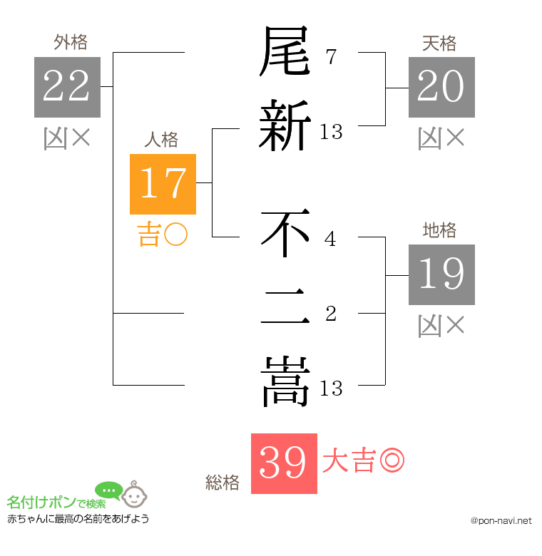 尾新 不二嵩さんの姓名判断結果