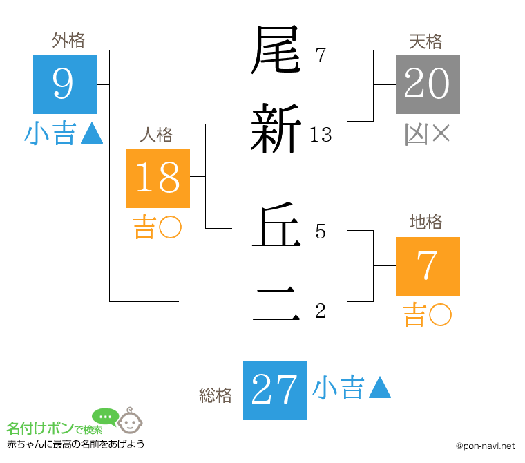 尾新 丘二さんの姓名判断結果
