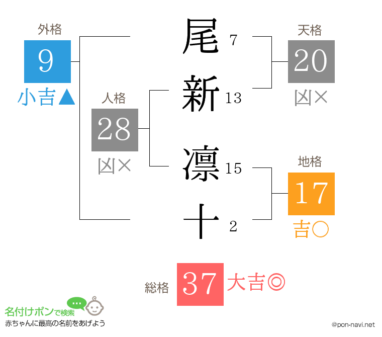 尾新 凛十さんの姓名判断結果
