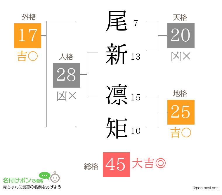 尾新 凛矩さんの姓名判断結果