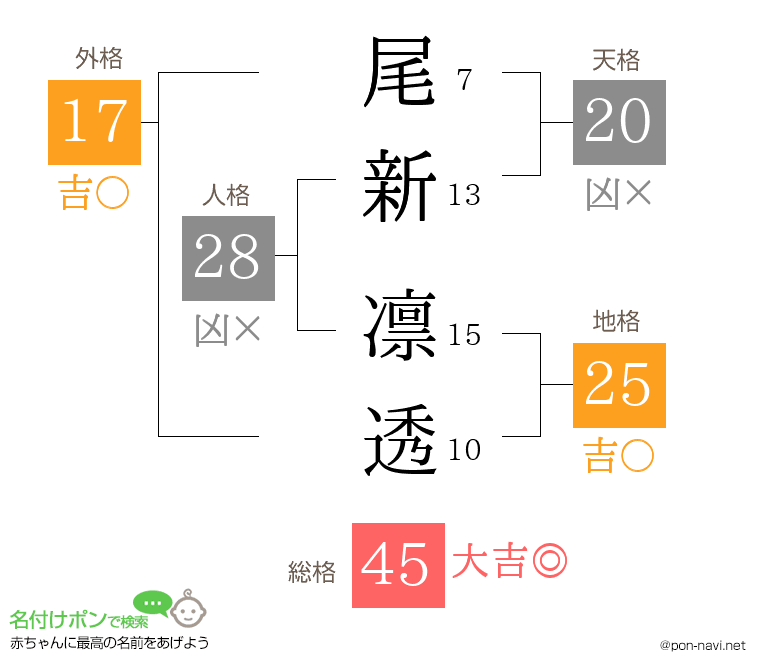 尾新 凛透さんの姓名判断結果