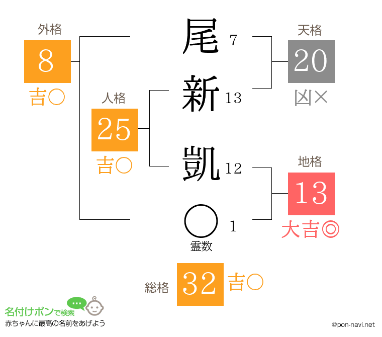 尾新 凱さんの姓名判断結果