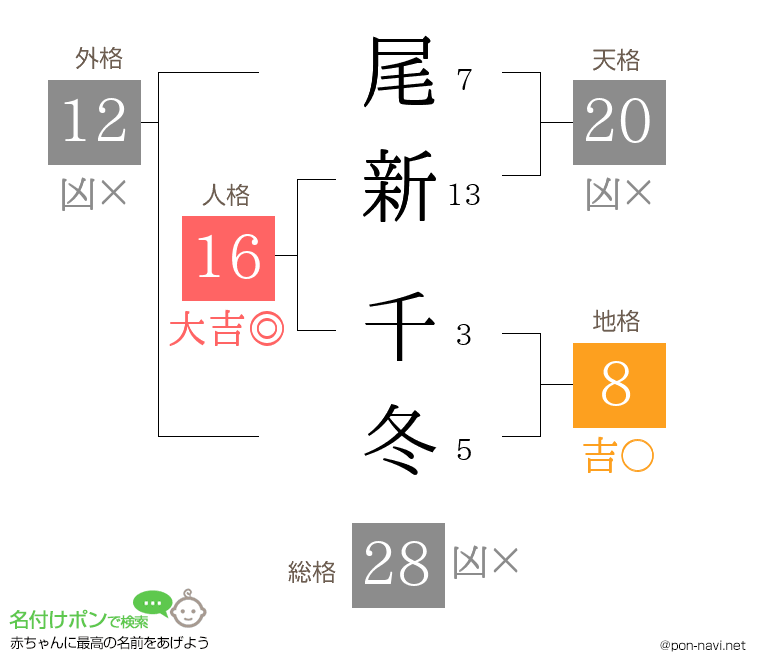 尾新 千冬さんの姓名判断結果
