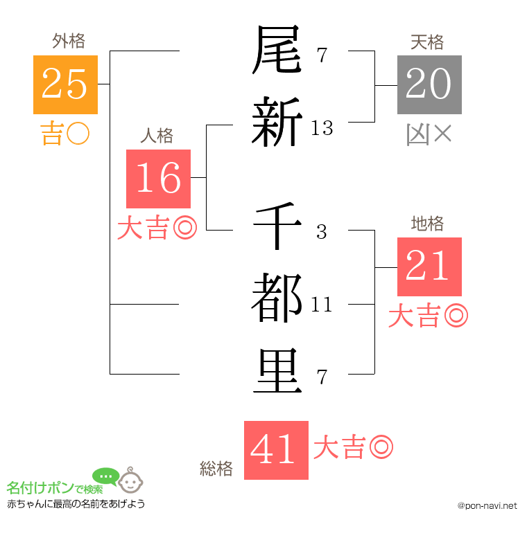 尾新 千都里さんの姓名判断結果