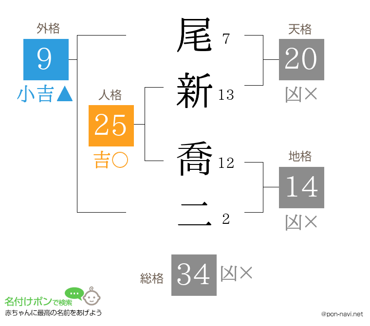 尾新 喬二さんの姓名判断結果