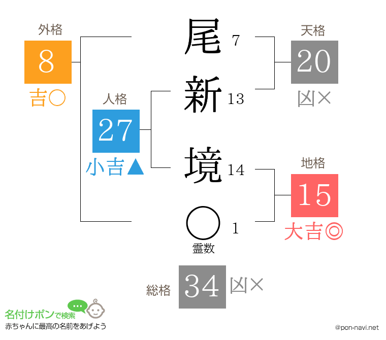 尾新 境さんの姓名判断結果