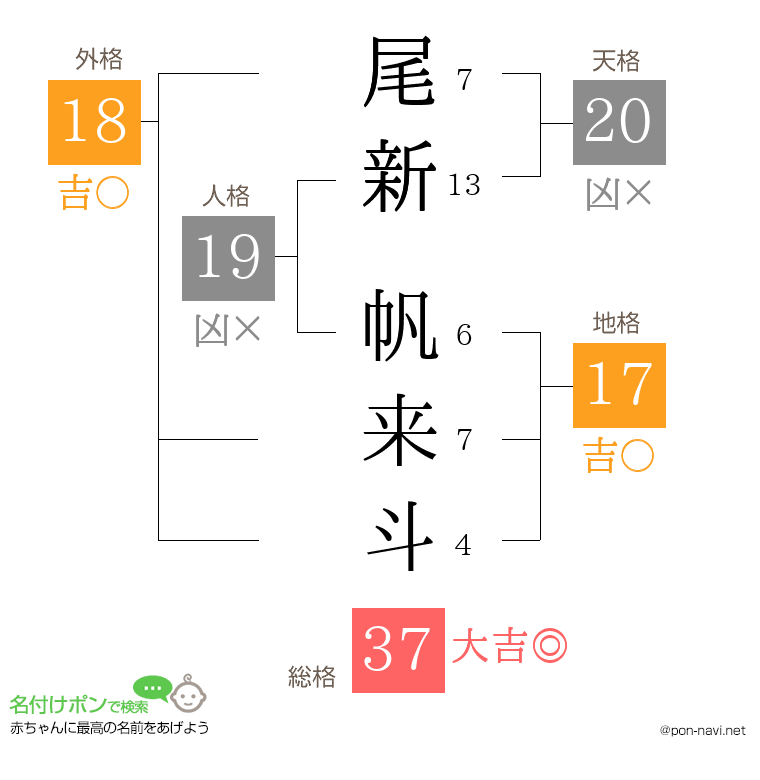 尾新 帆来斗さんの姓名判断結果