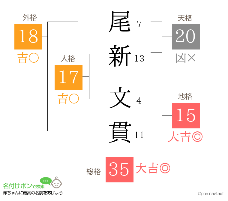 尾新 文貫さんの姓名判断結果