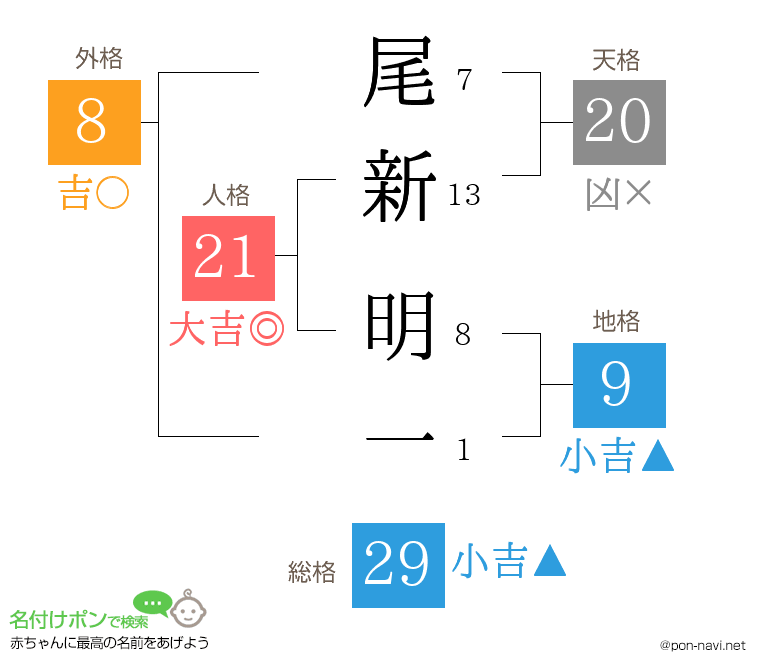 尾新 明一さんの姓名判断結果